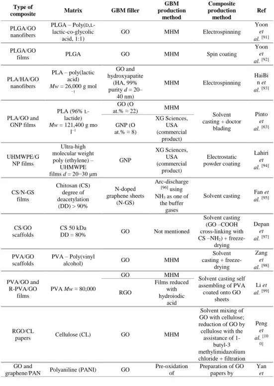 Table  2.6:  Types  of  GBMs  composites  used  in  biocompatibility  studies  and  respective  production methods.