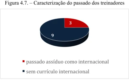 Figura 4.7. – Caracterização do passado dos treinadores