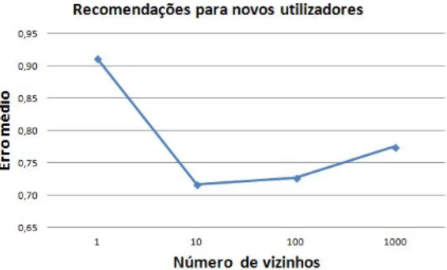 Figura 5.1: Erro médio da recomendação para novos utilizadores para diferentes números de vizinhos