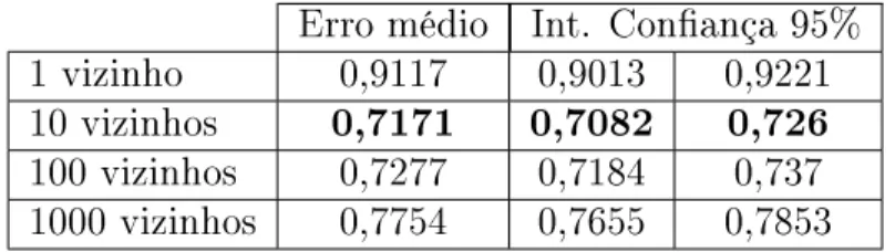 Tabela 5.1: Erro médio e intervalo de conança para os algoritmos utilizados com os novos utilizadores