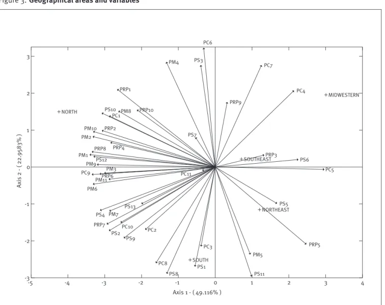 Figure 3.  Geographical areas and variables   MIDWESTERN   PC5   PRP5  PS6  PC4  PS5  PRP3  PC7  NORTHEAST   PS11  PM5   SOUTHEAST  PRP9  PC6  PC3  PS3  PS7  PS1  SOUTH  PS8  PM4  PC8  PC2  PRP10  PS9  PS13  PC10  PM8  PRP1  PRP4  PC1  PS2  PM7  PM3   PRP2