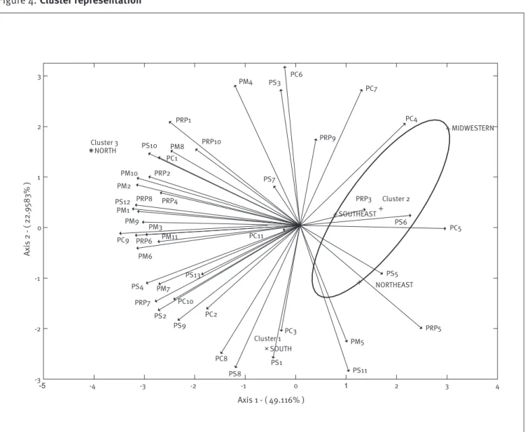 Figure 4. Cluster representation   MIDWESTERN   PC5   PRP5  PS6  PC4  PS5Cluster 2  PRP3  PC7  NORTHEAST    PS11  PM5   SOUTHEAST  PRP9  PC6  PC3  PS3  PS7  PS1  SOUTH  PC11Cluster 1   PS8   PM4  PC8  PC2  PRP10  PS13  PS9  PC10  PM8  PRP1  PRP4  PC1  PM11