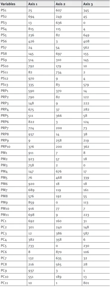 TABLE 3.  Relative contribution of the factor to the element