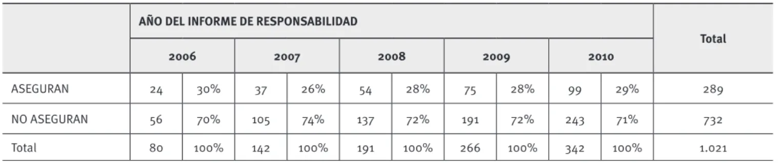 TABLA 2.  Empresas que aseguran vs que no aseguran el informe de RSC