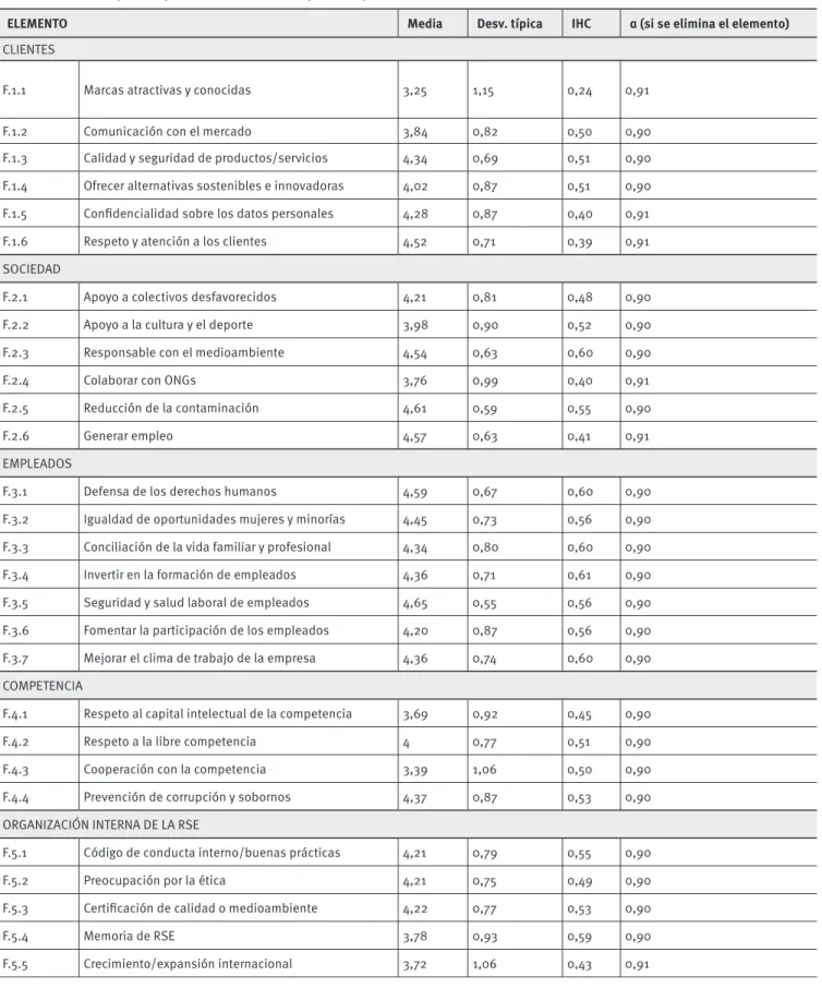 TABLA 3.  Descriptivos para los elementos que componen la escala abreviada