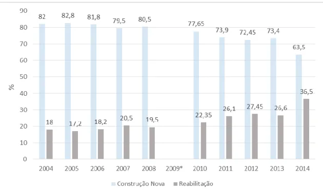 Figura 2.4 – Níveis de percentagem da Construção Nova e da Reabilitação da última década em Portugal