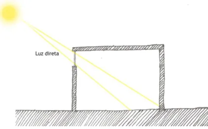 Figura 3.9 Distribuição da luz natural no interior com a janela superior. 