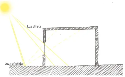 Figura 3.10 Distribuição da luz natural no interior com a janela a meio.