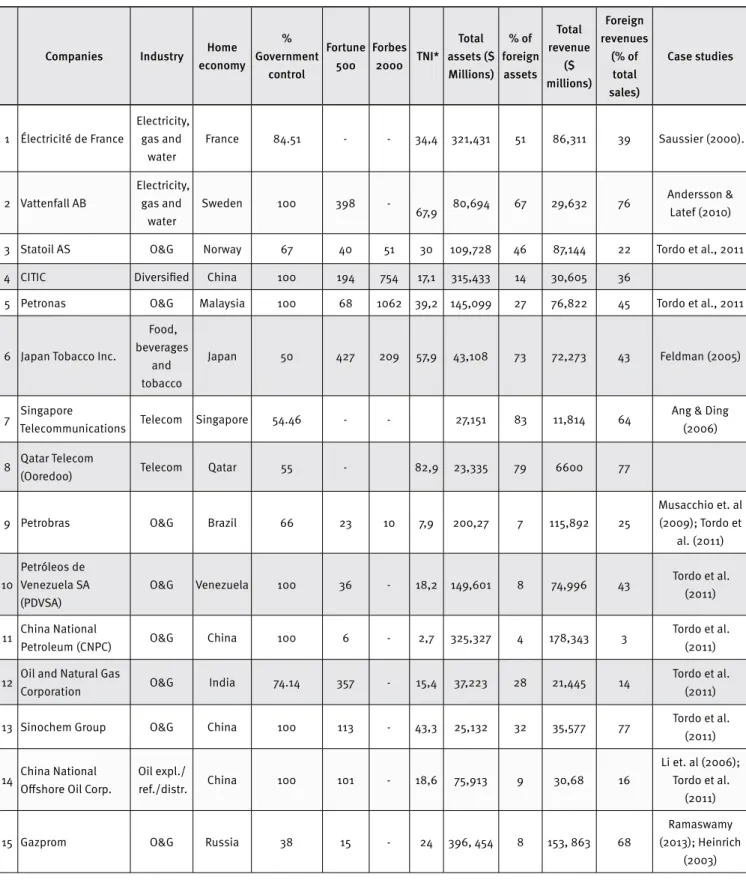 Table 1. Largest multinationals SOEs in 2012 – International rankings and foreign assets