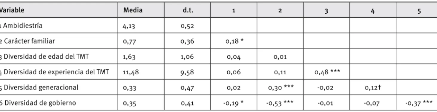 Tabla 3. Descriptivos y correlaciones