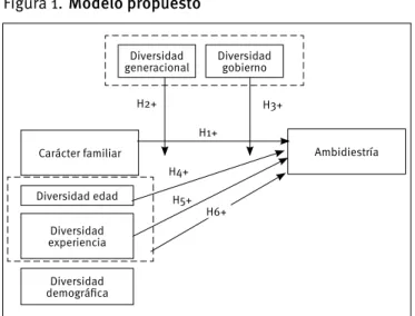 Figura 1. Modelo propuesto