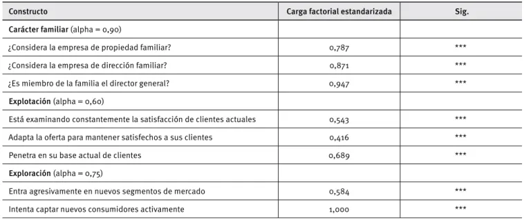 Tabla 1. Ítem de los constructos latentes