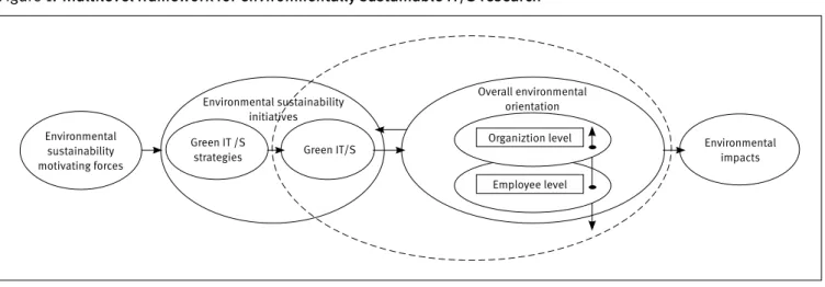 Figure 1.  Multilevel framework for environmentally sustainable IT/S research