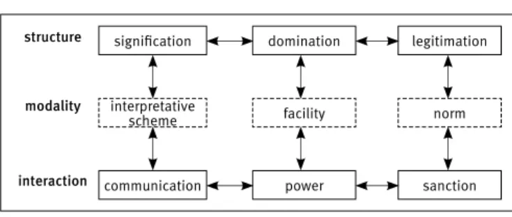 Figure 2. Giddens’s structuration model