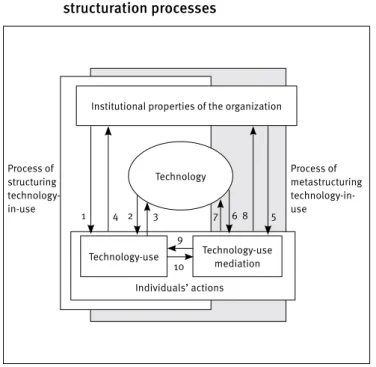 Figure 3. The technology metastructuration and  structuration processes