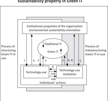 Figure 4. Structuration process of the environmental  sustainability property in Green IT