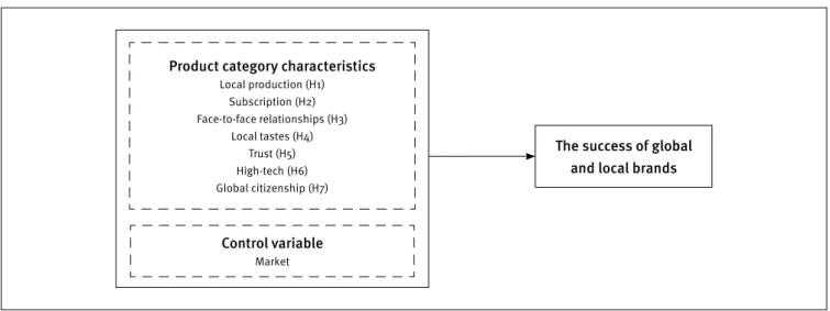 Figure 1.  Conceptualization of the study