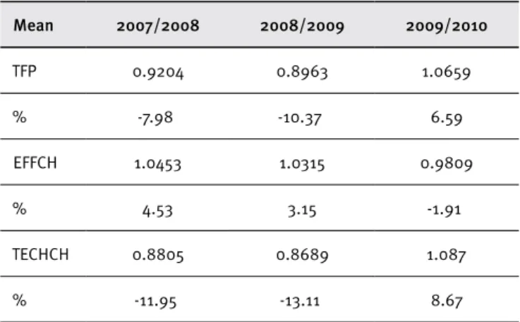 Table 4.  Productivity changes 2007-2010