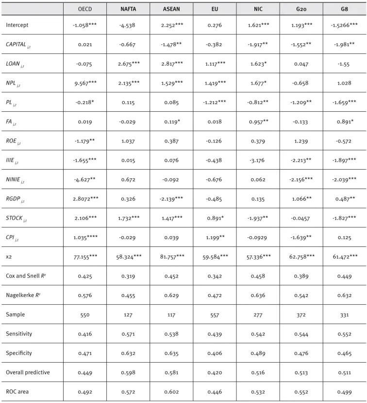 Table 2. Relationships between inancial ratios and bank failure (one year before a failure)