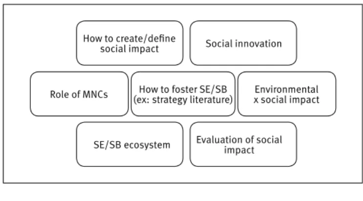 Figure 2.  Prospective view of main research topics SE/SB