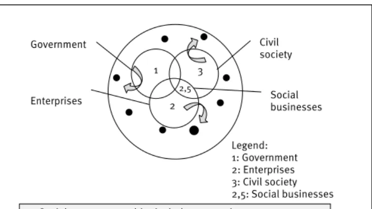 Figure 1. Actors in social entrepreneurship: government,  enterprises, civil society and social businesses