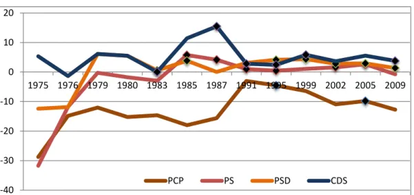 Gráfico 4.1. Evolução ideológica dos partidos portugueses e mudanças de líder 