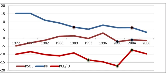 Gráfico 4.3. Evolução ideológica dos partidos alemães e mudanças de líder -20-15-10-505101520197719791982198619891993199620002004 2008PSOEPPPCE/IU -25-20-15-10-505101520 1976 1980 1983 1987 1990 1994 1998 2002 2005 2009GRUNENSPD FDP CDU