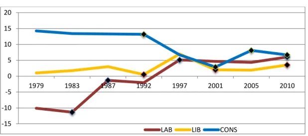 Gráfico 4.4. Evolução ideológica dos partidos britânicos e mudanças de líder 