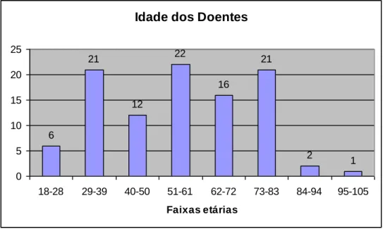 Figura 1. Distribuição segundo a idade dos doentes inquiridos 