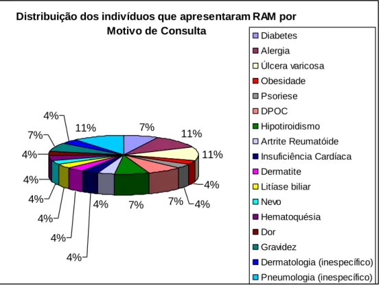Figura 3. Distribuição dos indivíduos que referiram alguma reacção adversa a um medicamento, por  motivo de consulta 