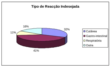 Figura 4. Distribuição de manifestações clínicas no âmbito de reacção adversa a medicamento 