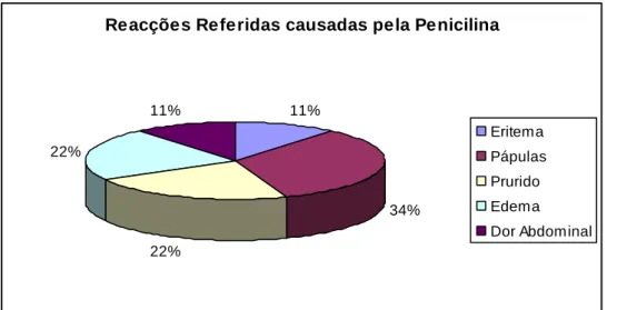Figura 7. Tipos de Reacções Adversas causadas pela Penicilina 