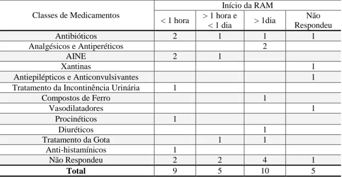 Tabela 2. Distribuição das classes de fármacos responsáveis pelas RAM (em frequência absoluta)  quanto ao início das reacções 
