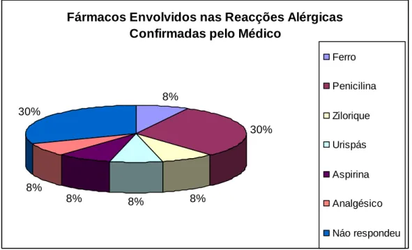 Figura 9. Distribuição por fármacos das reacções que supostamente  foram confirmadas pelo Médico  Assistente  como sendo Alérgicas 