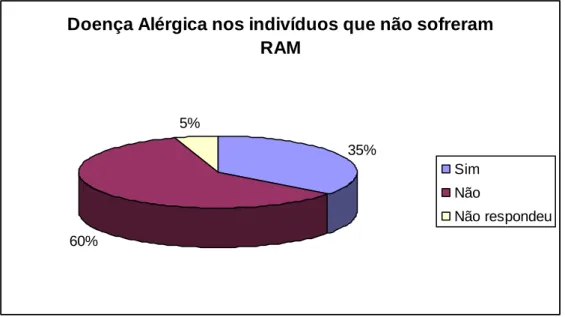 Figura 10. Percentagem de indivíduos que não referiram qualquer reacção adversa a um medicamento  que padece de doença alérgica concomitante 