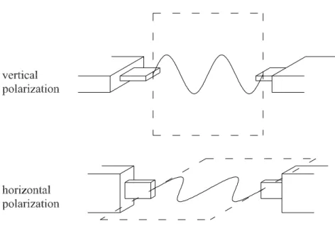 Figure 1.3: Study of soil anisotropy with vertical and horizontal bender element placement and consequent wave polarisation.