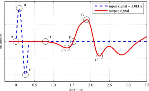 Figure 2.2: Transmitted sinusoidal pulse signal and correspondent received signal time histories, and relevant signal features for travel time estimation.