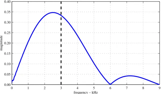 Figure 2.4: Frequency content of sinusoidal 3.0kHz pulse signal, obtained using a FFT method.