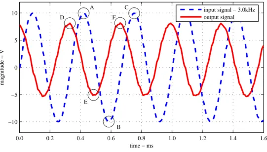 Figure 2.7: Example of transmitted and received sinusoidal continuous signal with 3.0kHz.