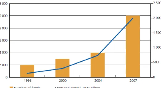 Figura 1 - O Mercado de Hedge Funds de 1996 a 2007