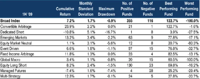 Tabela 2 - Performance de Hedge Funds por sector no 1º semestre de 2009