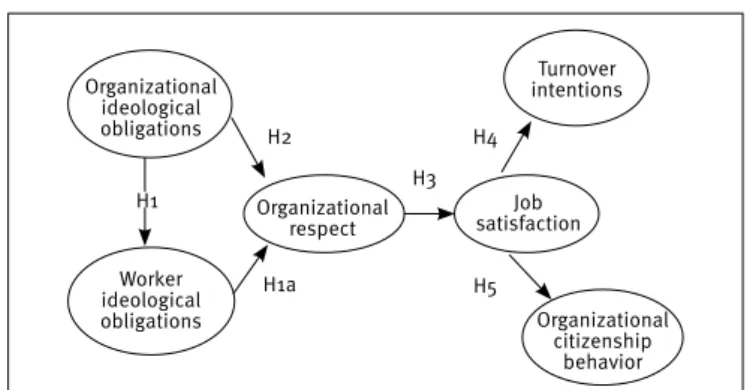 Figure 1. Theoretical model