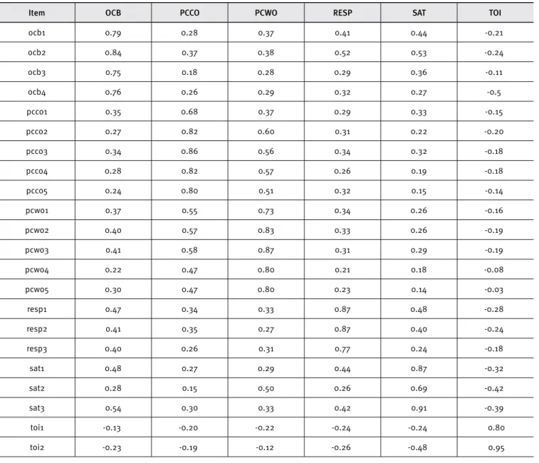 Table 1. Cross-loadings – PLS measurement model