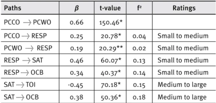 Table 2. PLS model LVs correlations, reliability and  construct validity indexes