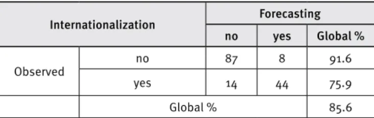 Table 3. Classification Internationalization Forecasting no yes Global % Observed no 87 8 91.6 yes 14 44 75.9 Global % 85.6