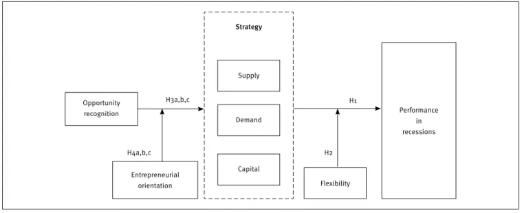 Figure 1.  Framework of hypotheses