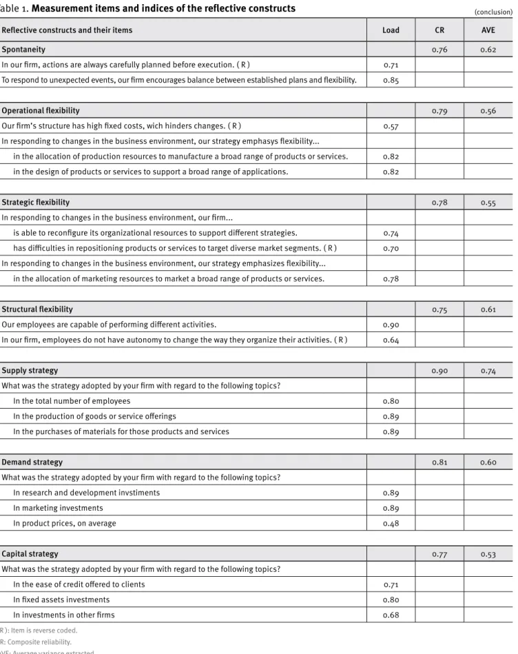 Table 1. Measurement items and indices of the relective constructs (conclusion)