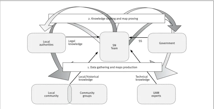 Figure 3. Process of SN project