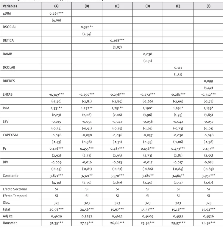 Tabla 4.  Dimensiones de RSE y Desempeño Financiero