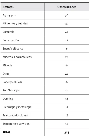 Tabla 1.  Distribución sectorial de la muestra